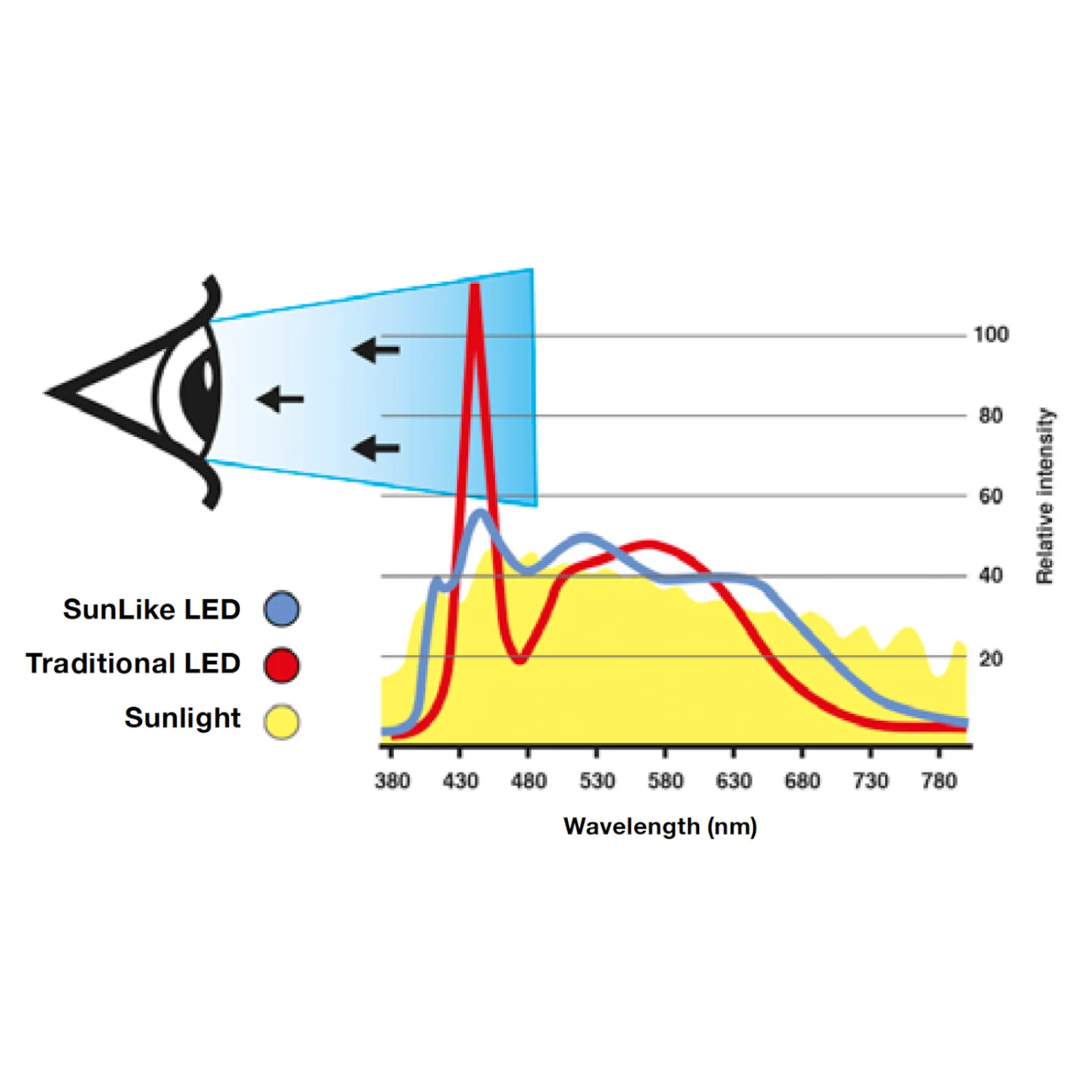 SLC One 360° SunLike LED-Einbauleuchte Schwarz 927 – Bild 6