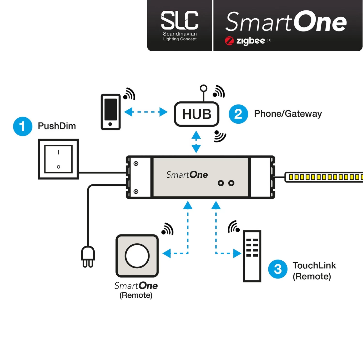 SLC SmartOne Netzteil ZigBee CV 24V 75W PWM CCT – Bild 5